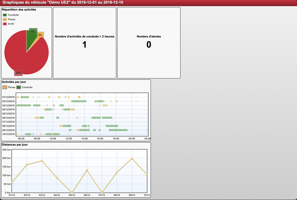 Graphiques d'analyse d'une balise de géolocalisation GPS sur SoluWeb